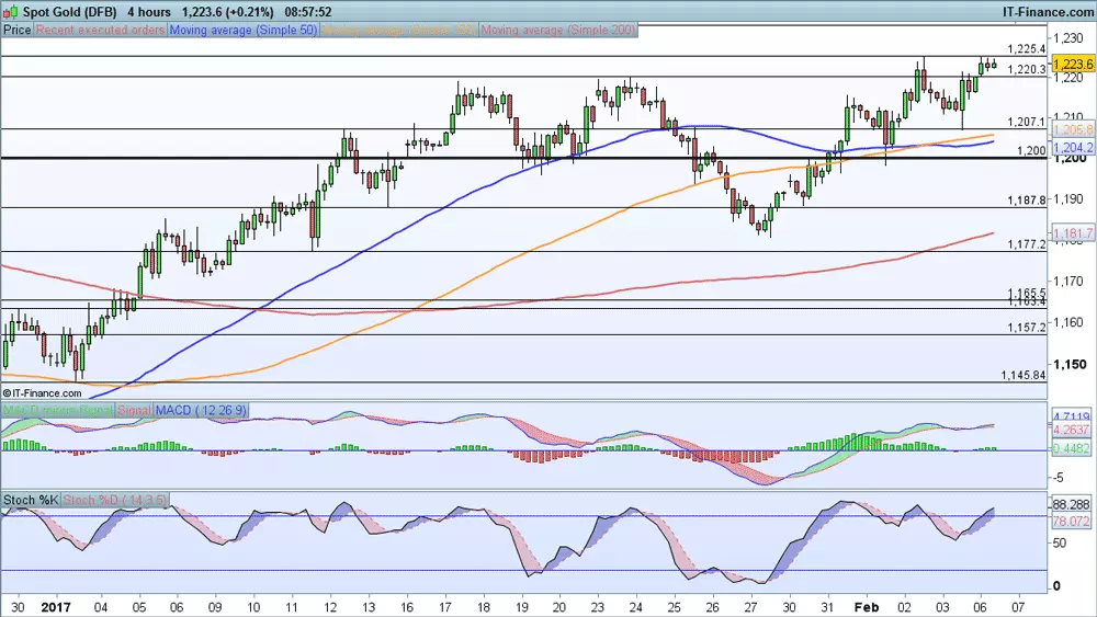 Gold price chart